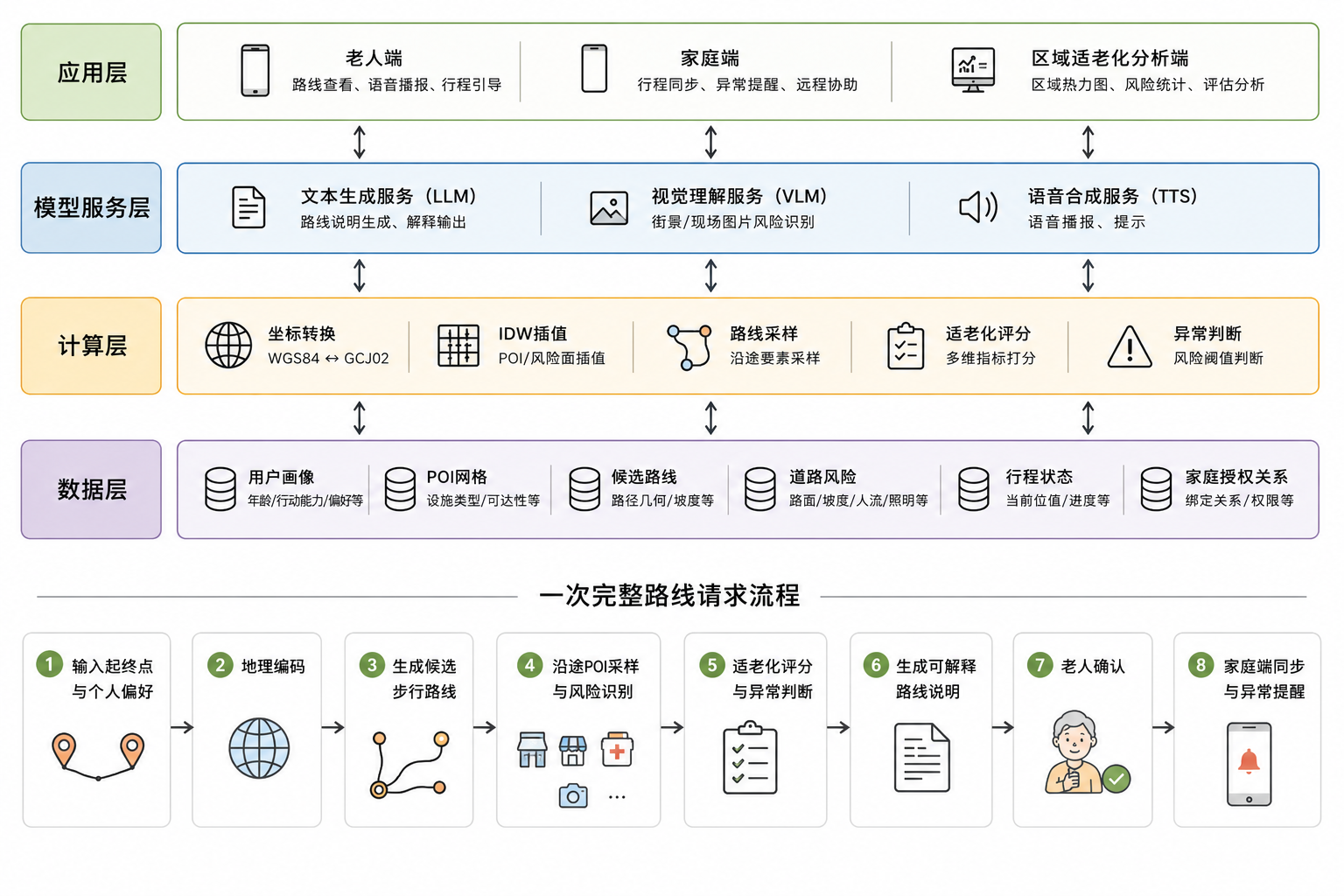 系统分层示意图：应用层、模型服务层、计算层与数据层，以及一次路线请求的处理步骤